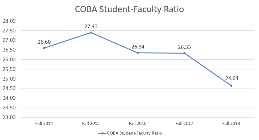 Chart showing some of the student-faculty ratios starting in Fall 2014 through Fall 2018
